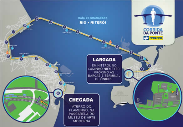 A Corrida da Ponte tem a largada em Niterói, atravessa toda a extensão da ponte Rio-Niterói e a chegada acontece no Aterro do Flamengo